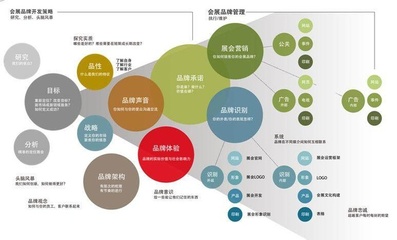 品牌推廣策略的基石 品牌管理的第一發展階段
